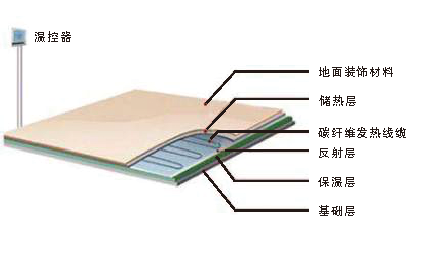 什么是電地暖？